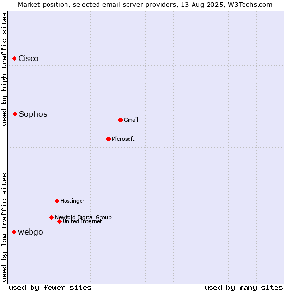 Market position of Sophos vs. Cisco vs. webgo