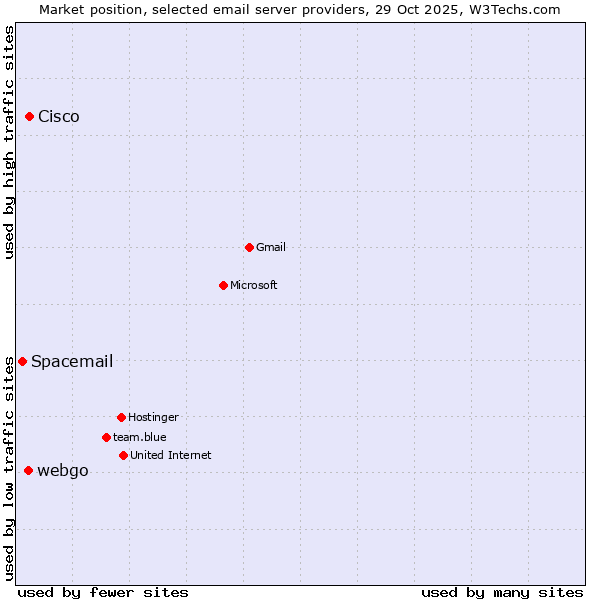 Market position of Cisco vs. webgo vs. Spacemail