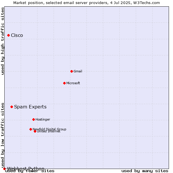 Market position of Spam Experts vs. Cisco vs. Webhost Python