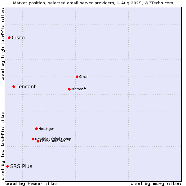 Market position of Tencent vs. Cisco vs. SRS Plus