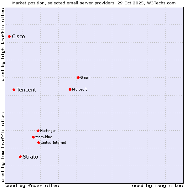 Market position of Strato vs. Tencent vs. Cisco