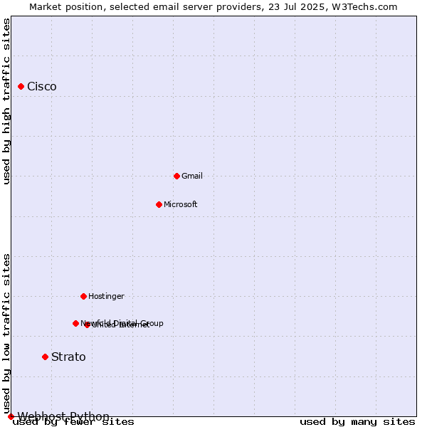 Market position of Strato vs. Cisco vs. Webhost Python