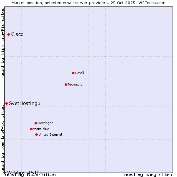 Market position of Cisco vs. SvetHostingu vs. Webhost Python