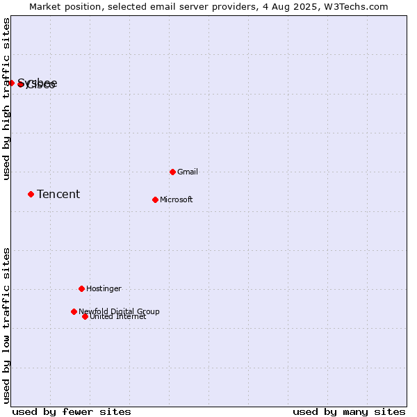 Market position of Tencent vs. Cisco vs. Sysbee
