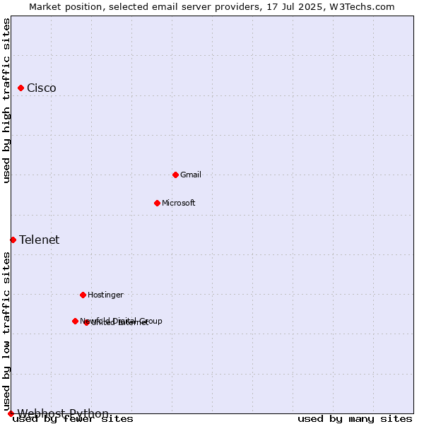 Market position of Cisco vs. Telenet vs. Webhost Python