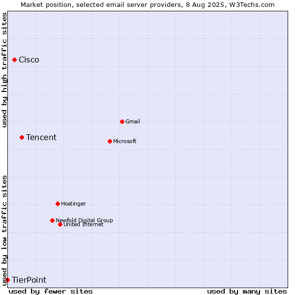 Market position of Tencent vs. Cisco vs. TierPoint