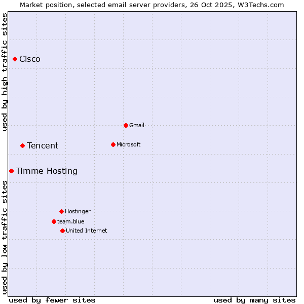 Market position of Tencent vs. Cisco vs. Timme Hosting