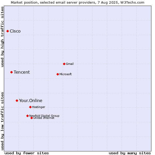 Market position of Your.Online vs. Tencent vs. Cisco