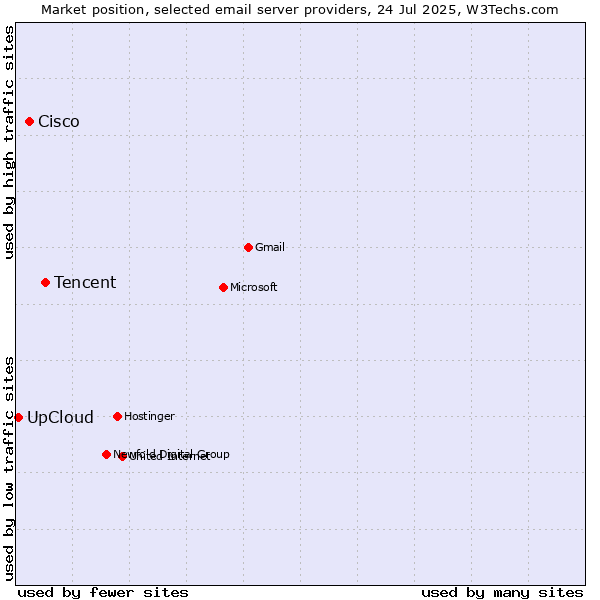Market position of Tencent vs. Cisco vs. UpCloud