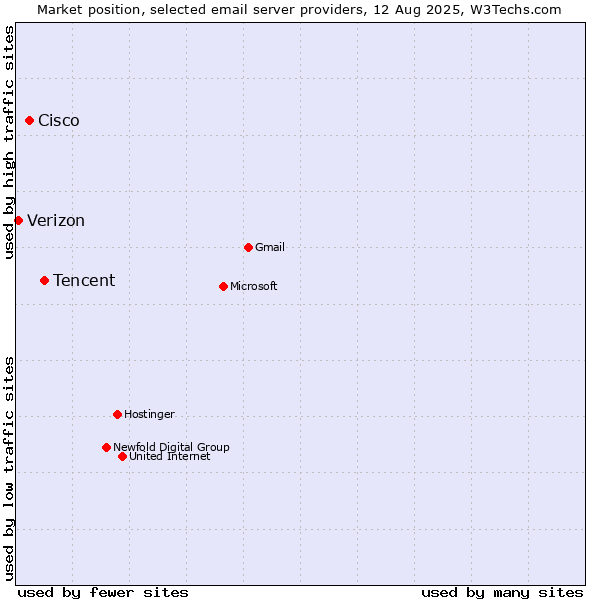 Market position of Tencent vs. Cisco vs. Verizon