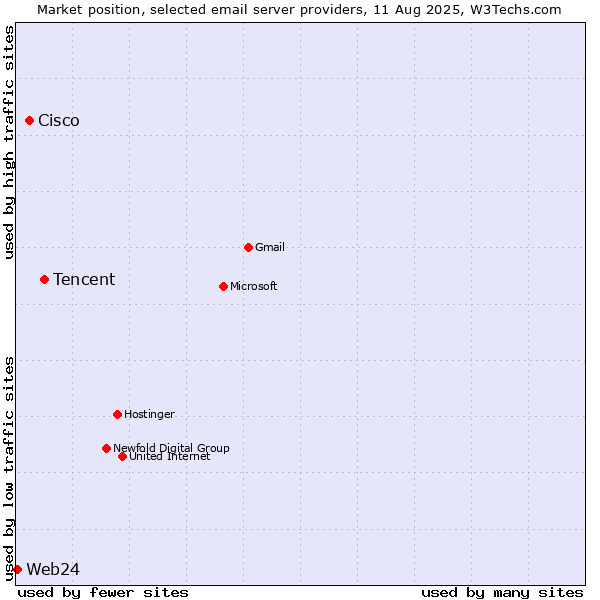 Market position of Tencent vs. Cisco vs. Web24