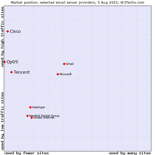 Market position of Tencent vs. Cisco vs. Opti9