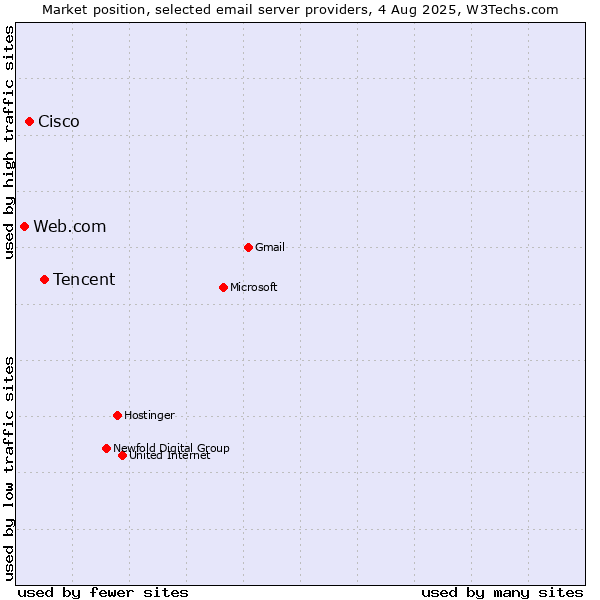 Market position of Tencent vs. Cisco vs. Web.com