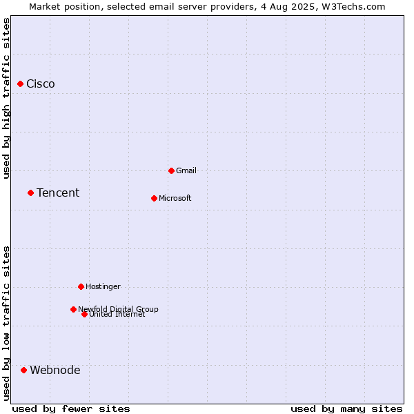 Market position of Tencent vs. Webnode vs. Cisco