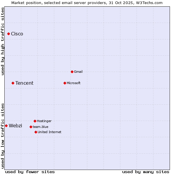 Market position of Tencent vs. Cisco vs. Webzi