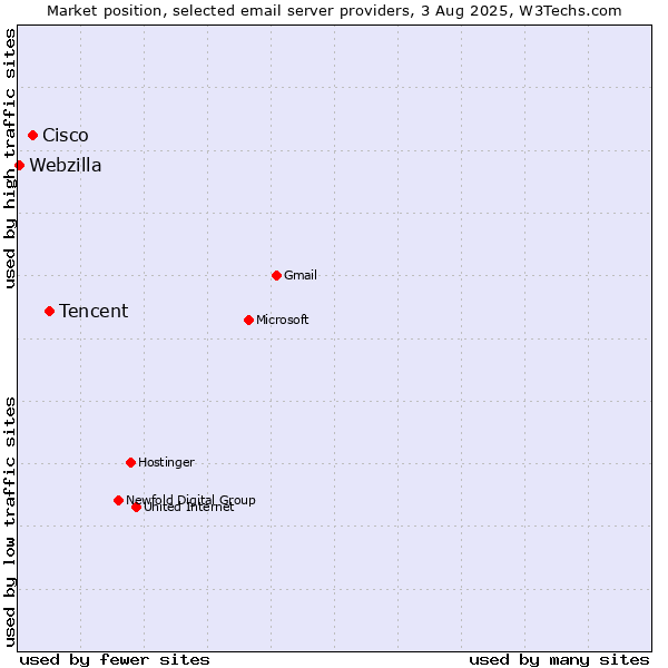 Market position of Tencent vs. Cisco vs. Webzilla