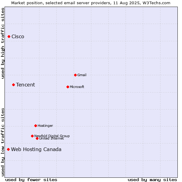 Market position of Tencent vs. Cisco vs. Web Hosting Canada