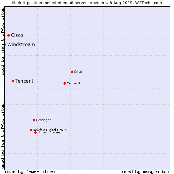 Market position of Tencent vs. Cisco vs. Windstream