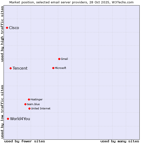 Market position of Tencent vs. World4You vs. Cisco