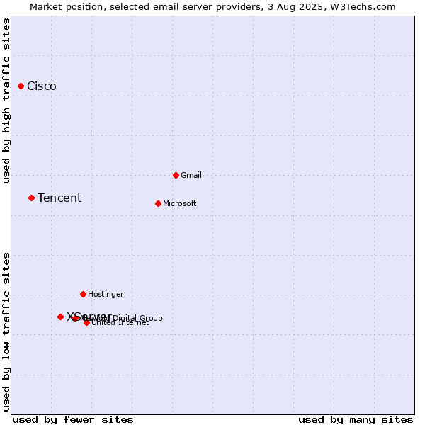 Market position of XServer vs. Tencent vs. Cisco