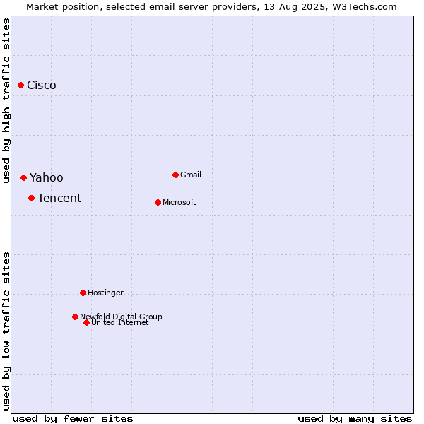 Market position of Tencent vs. Yahoo vs. Cisco