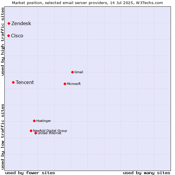 Market position of Tencent vs. Zendesk vs. Cisco