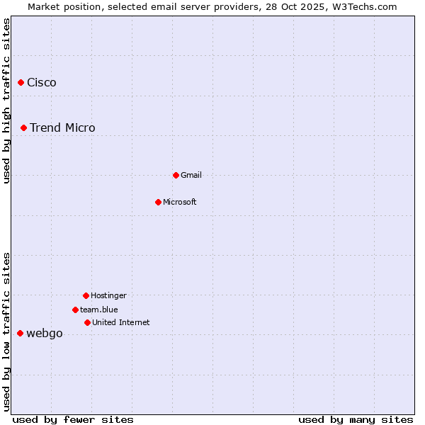 Market position of Trend Micro vs. Cisco vs. webgo