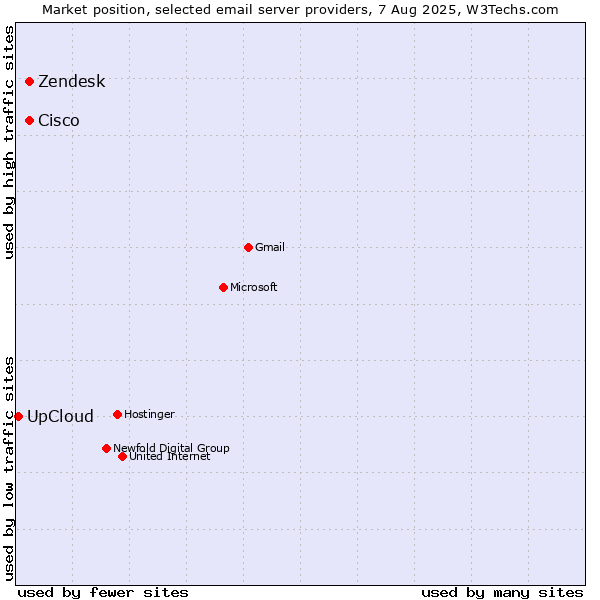 Market position of Zendesk vs. Cisco vs. UpCloud