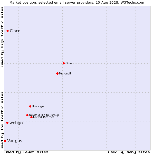 Market position of Cisco vs. webgo vs. Vangus