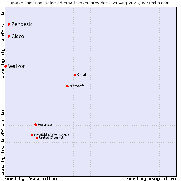 Market position of Zendesk vs. Cisco vs. Verizon
