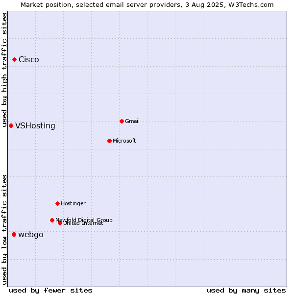 Market position of Cisco vs. webgo vs. VSHosting