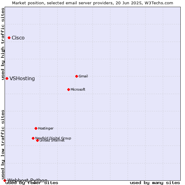 Market position of Cisco vs. VSHosting vs. Webhost Python