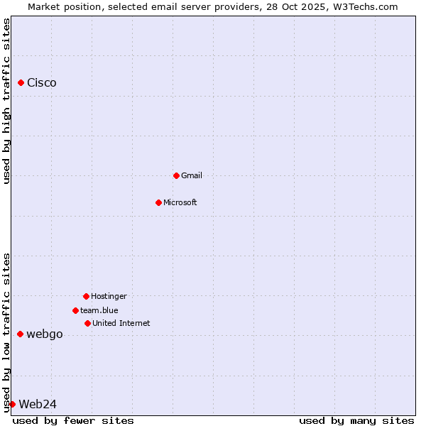 Market position of Cisco vs. webgo vs. Web24