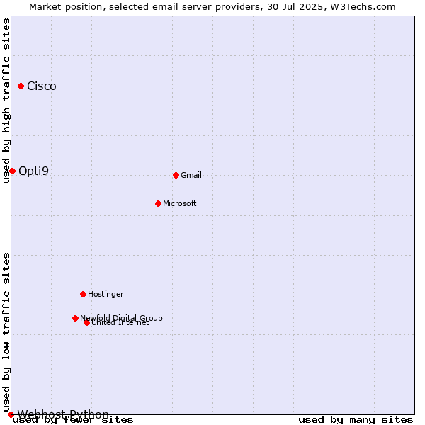 Market position of Cisco vs. Opti9 vs. Webhost Python