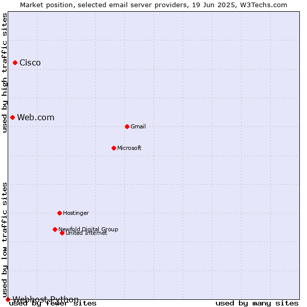 Market position of Cisco vs. Web.com vs. Webhost Python