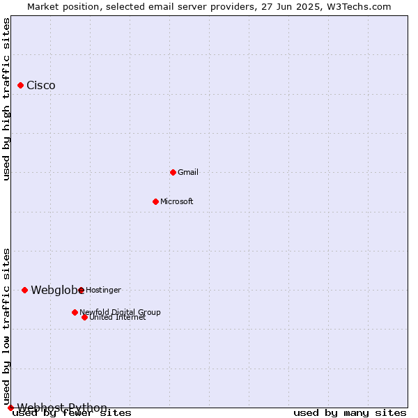Market position of Webglobe vs. Cisco vs. Webhost Python