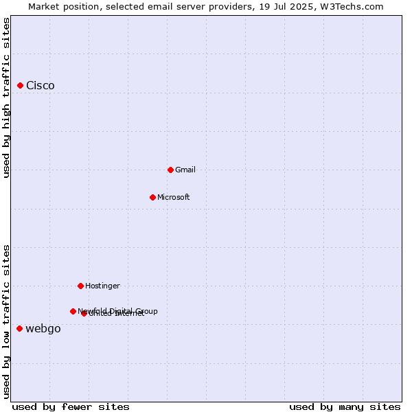Market position of Cisco vs. webgo