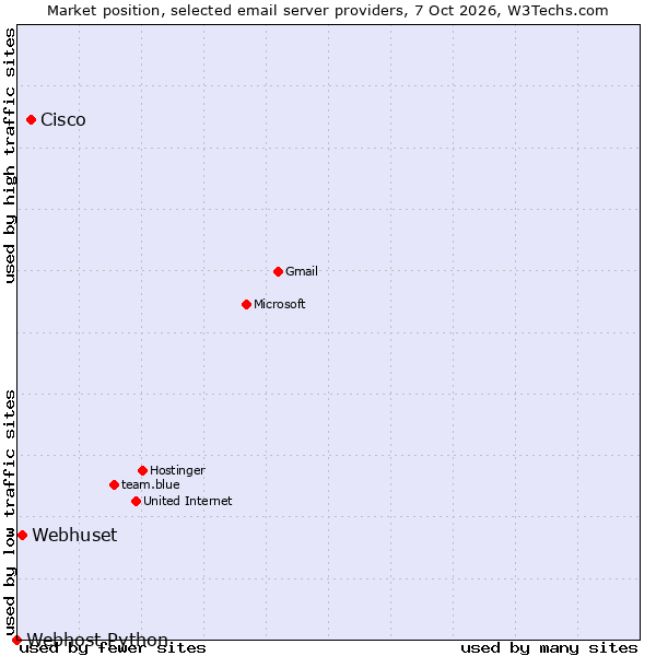 Market position of Cisco vs. Webhuset vs. Webhost Python
