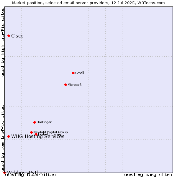 Market position of Cisco vs. WHG Hosting Services vs. Webhost Python