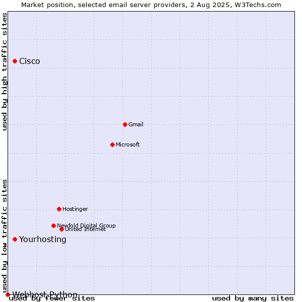 Market position of Cisco vs. Yourhosting vs. Webhost Python