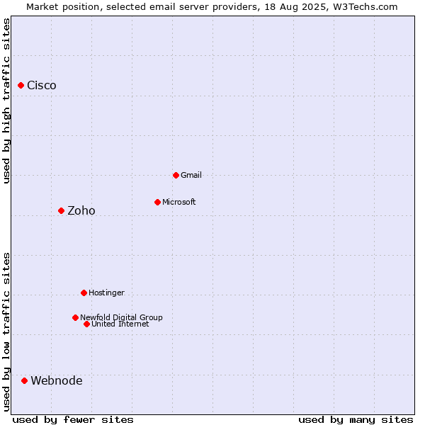 Market position of Zoho vs. Webnode vs. Cisco