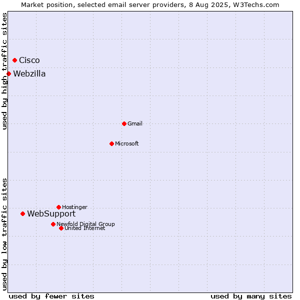 Market position of WebSupport vs. Cisco vs. Webzilla