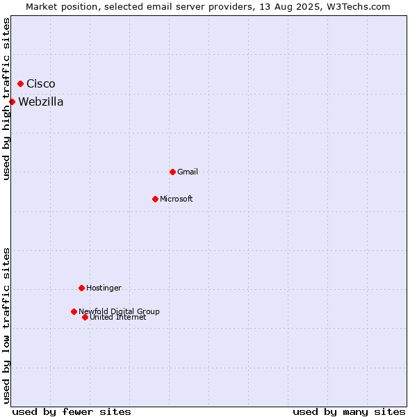 Market position of Cisco vs. Webzilla