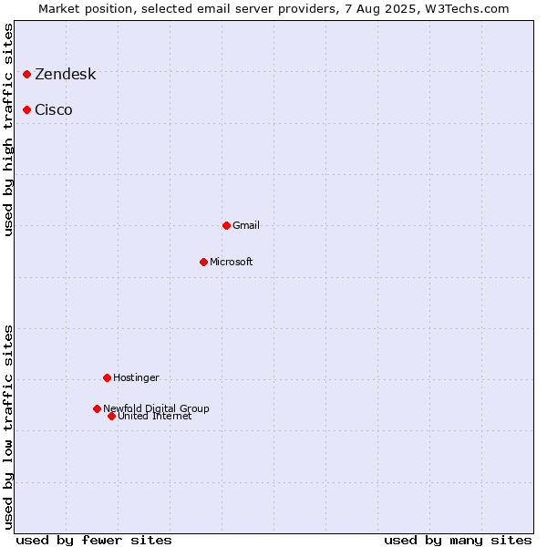 Market position of Zendesk vs. Cisco