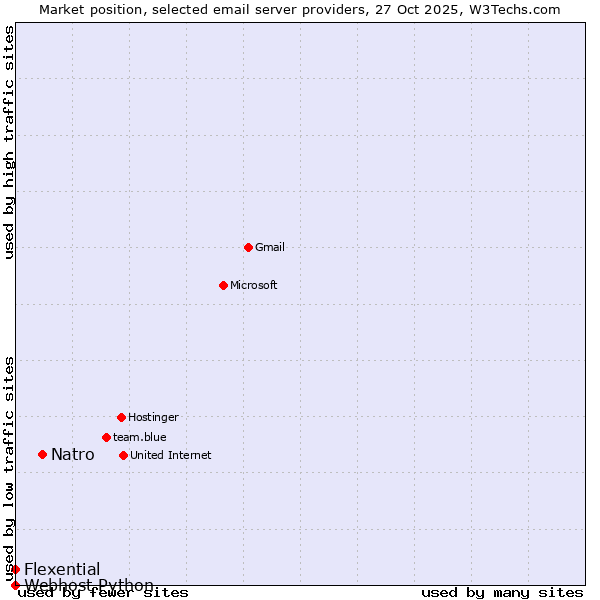 Market position of Natro vs. Flexential vs. Webhost Python
