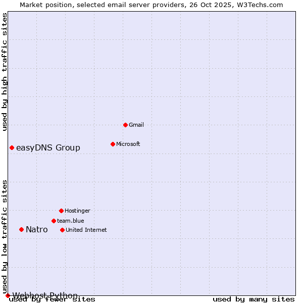 Market position of Natro vs. easyDNS Group vs. Webhost Python