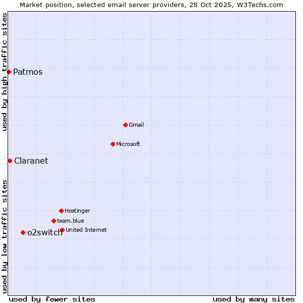 Market position of o2switch vs. Claranet vs. Patmos