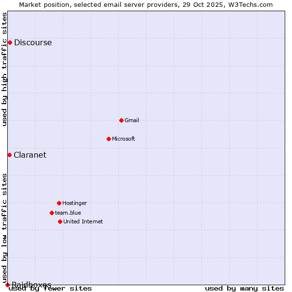 Market position of Discourse vs. Claranet vs. Raidboxes