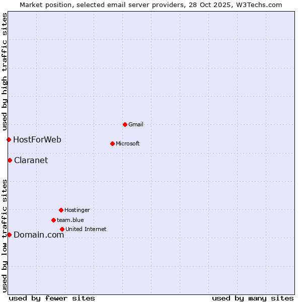 Market position of Claranet vs. Domain.com vs. HostForWeb