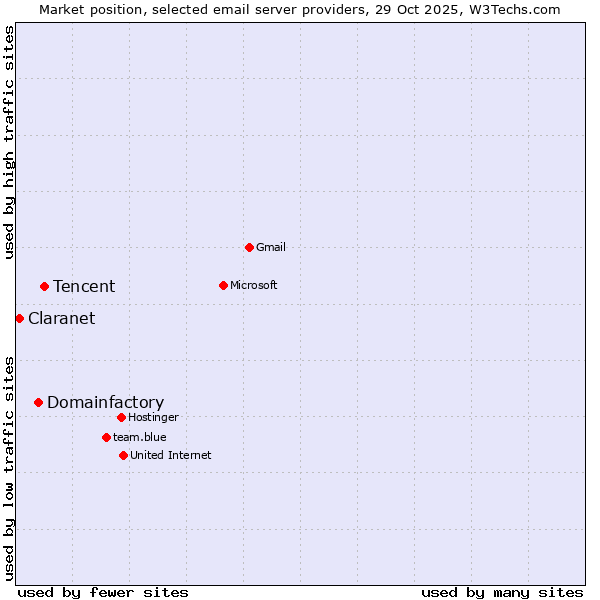 Market position of Tencent vs. Domainfactory vs. Claranet